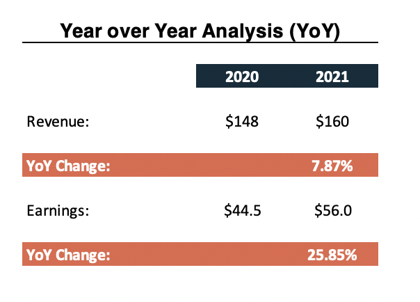 YoY