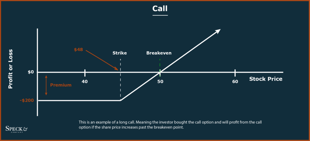 what is a call option