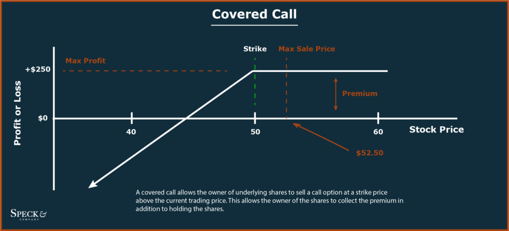 What is a covered call